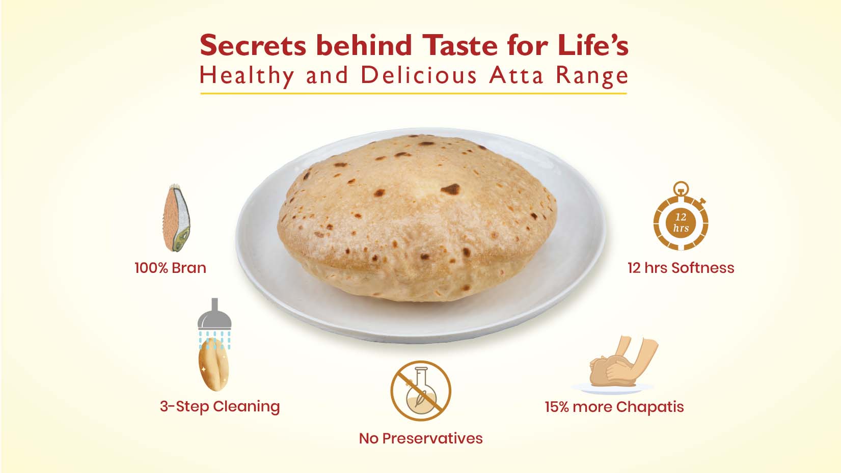 Unlocking the Secrets behind Taste for Life’s Healthy and Delicious Atta Range!
